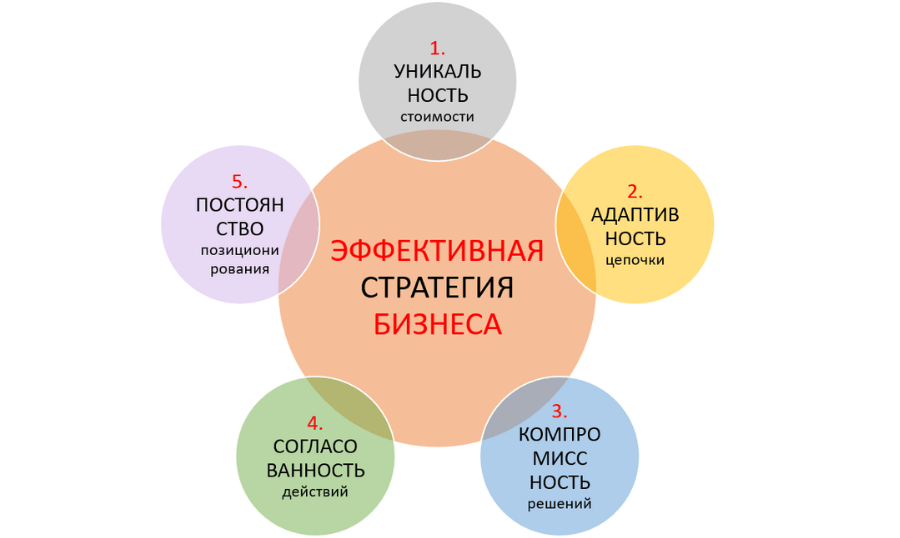 Как эксперты рекомендуют выстраивать долгосрочную стратегию
